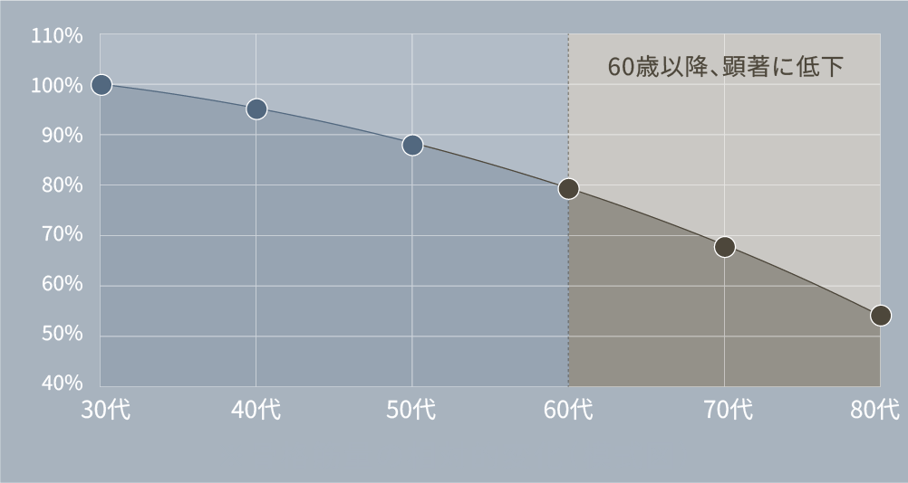 加齢に伴う筋肉量の変化を示したグラフ。30歳以降、年齢を重ねるにつれて筋肉量が低下しやすいことを表しています。